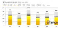 2018上半年整体海外市场需求火热 高效<font color=