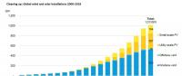 上半年全球风电及太阳能装机量突破1太瓦