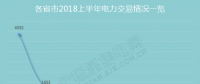 围观各省市上半年电改成绩单：电力交易活跃 有人欢喜有人忧