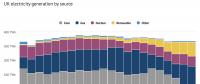 【数据】2017年英国可再生能源发电比例达30% 但在最终能源消费量比例只占3%