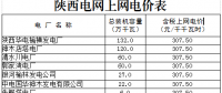 陕西电网第三次降电价：一般工商业目录销售电价降3.4分/千瓦时