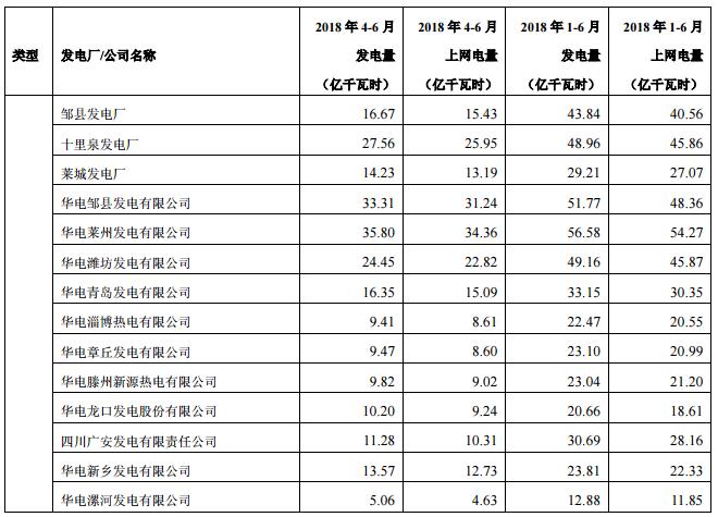 华电国际上半年发电量同比增长8.18% 风电发电量37.44亿千瓦时