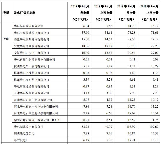 华电国际上半年发电量同比增长8.18% 风电发电量37.44亿千瓦时
