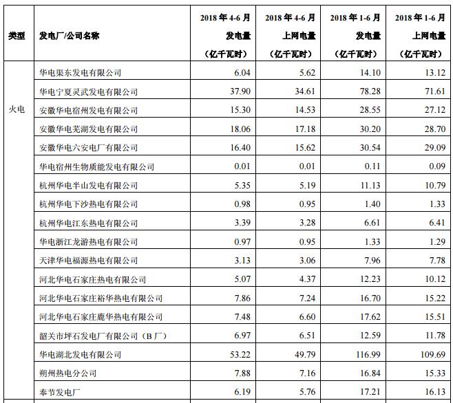 华电国际上半年发电量同比增长8.18% 风电发电量37.44亿千瓦时