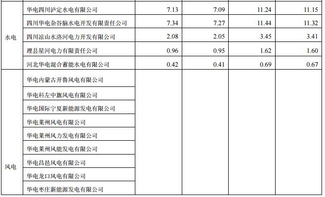 华电国际上半年发电量同比增长8.18% 风电发电量37.44亿千瓦时