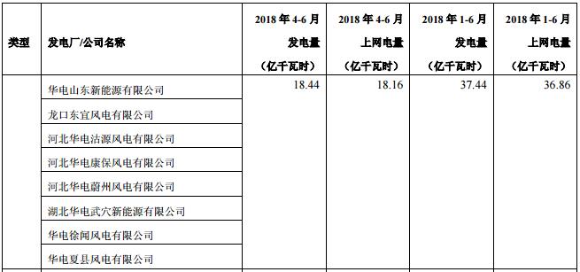 华电国际上半年发电量同比增长8.18% 风电发电量37.44亿千瓦时