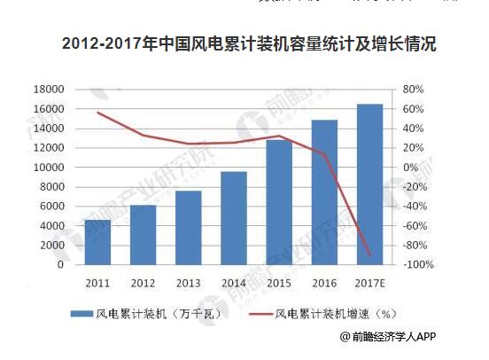 预计2022年风电运维市场规模达203亿 装机扩容催生风电运维市场需求旺盛