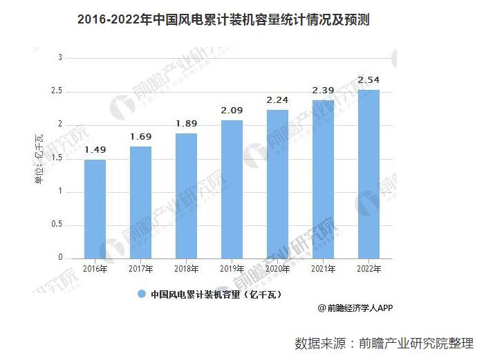 预计2022年风电运维市场规模达203亿 装机扩容催生风电运维市场需求旺盛