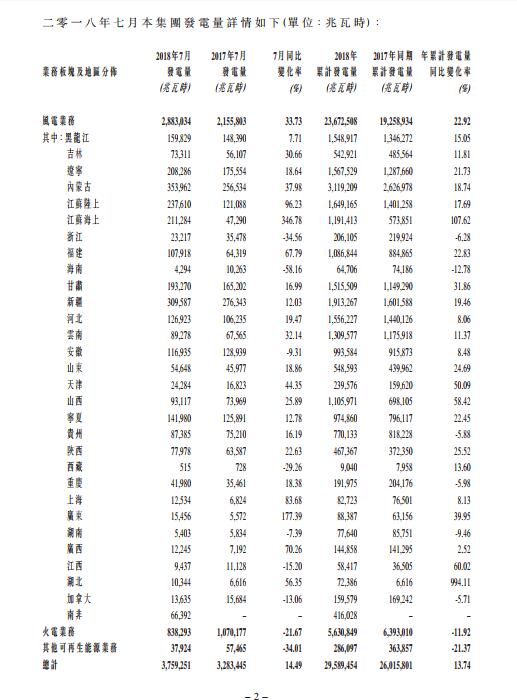 同比增长33.73% 龙源电力7月风电发电量持续增长