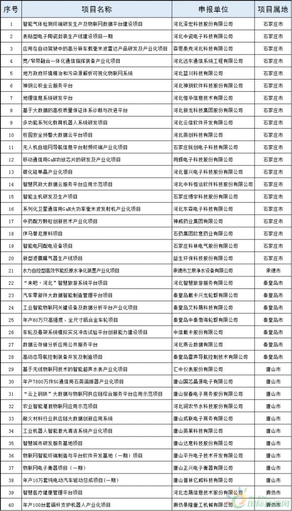 2个风电项目！河北省公布2018年拟支持高技术产业化及应用示范项目（第一批）（附项目名单）！