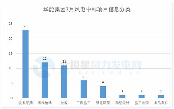 117个风电项目 涉金额超42亿元！华能、三峡、中广核...7月项目中标详情