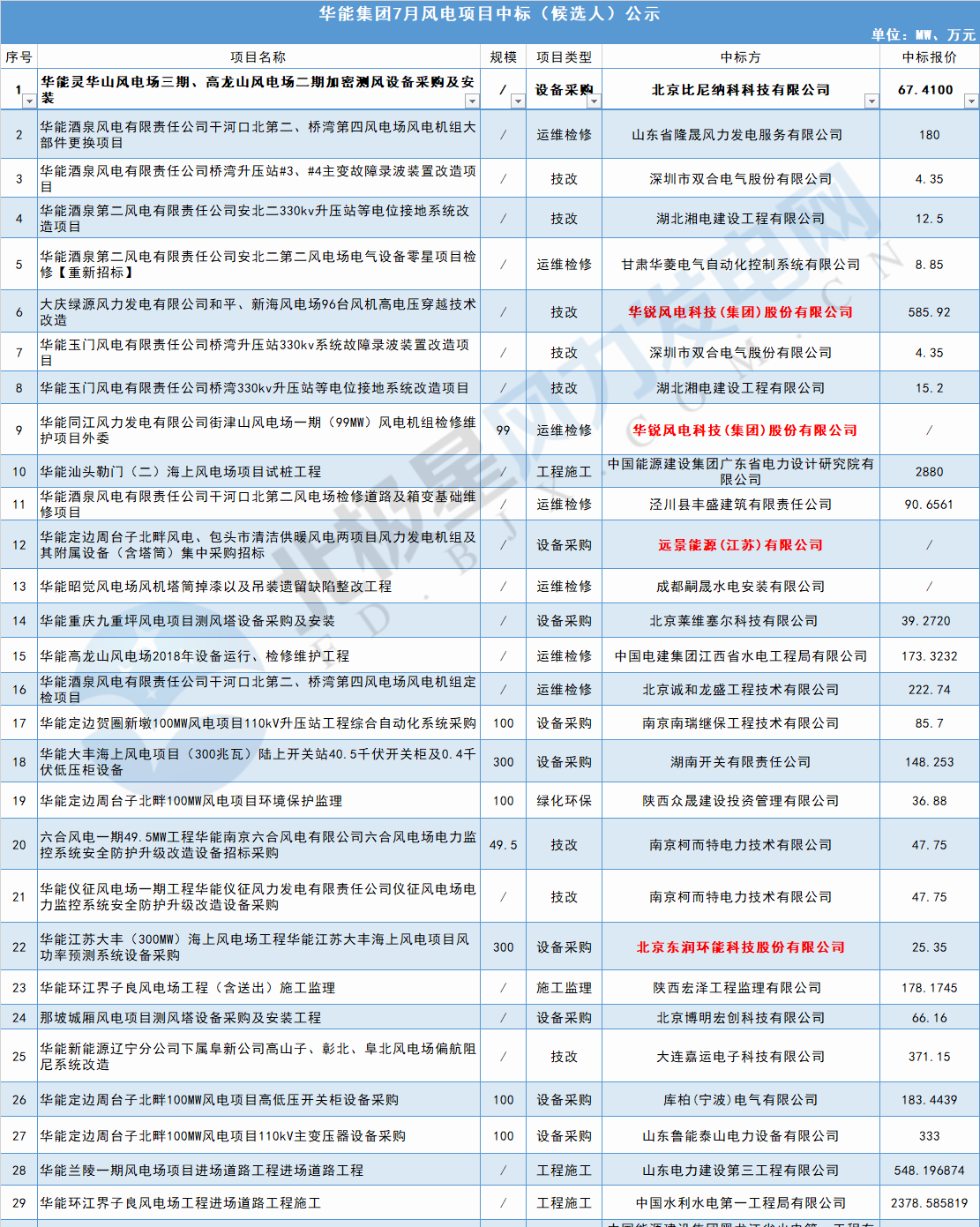 117个风电项目 涉金额超42亿元！华能、三峡、中广核...7月项目中标详情