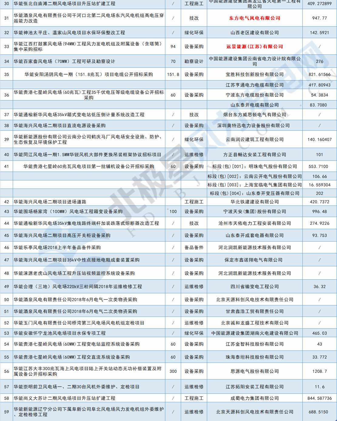 117个风电项目 涉金额超42亿元！华能、三峡、中广核...7月项目中标详情