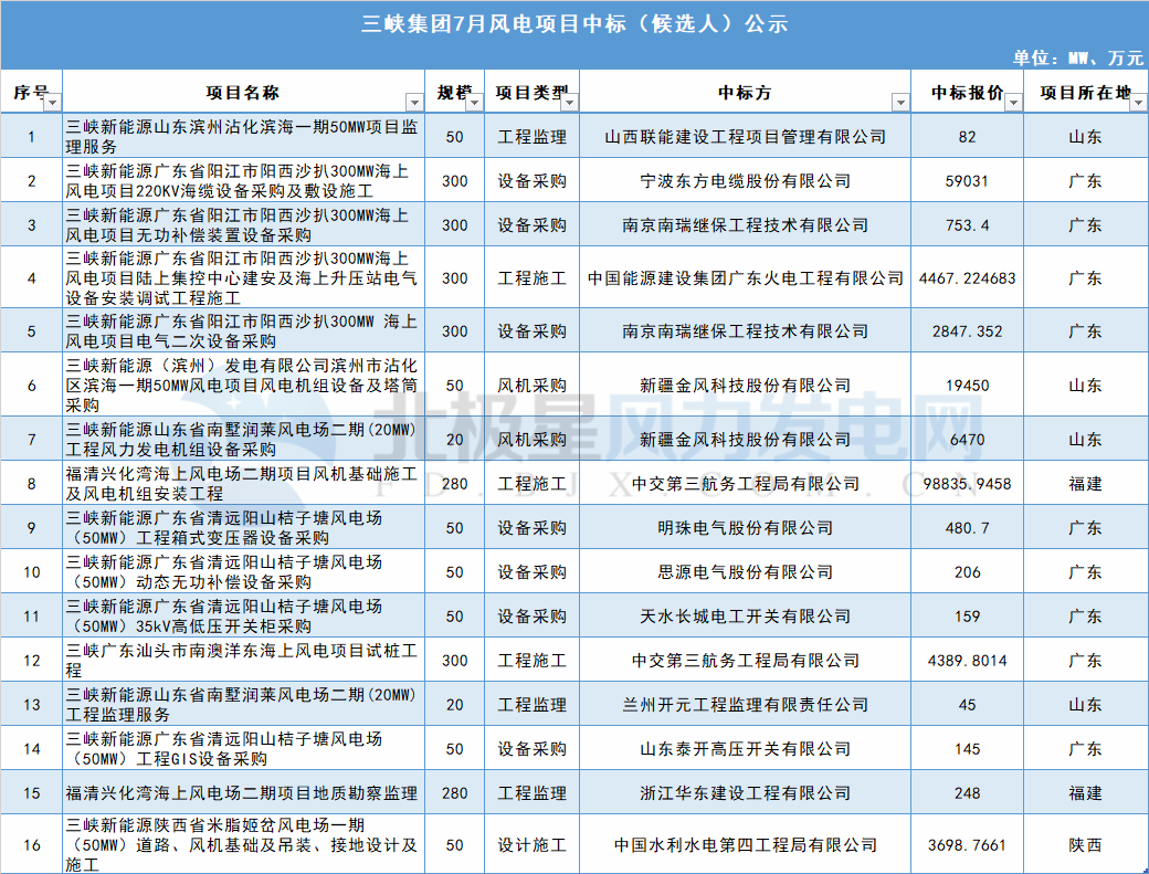 117个风电项目 涉金额超42亿元！华能、三峡、中广核...7月项目中标详情