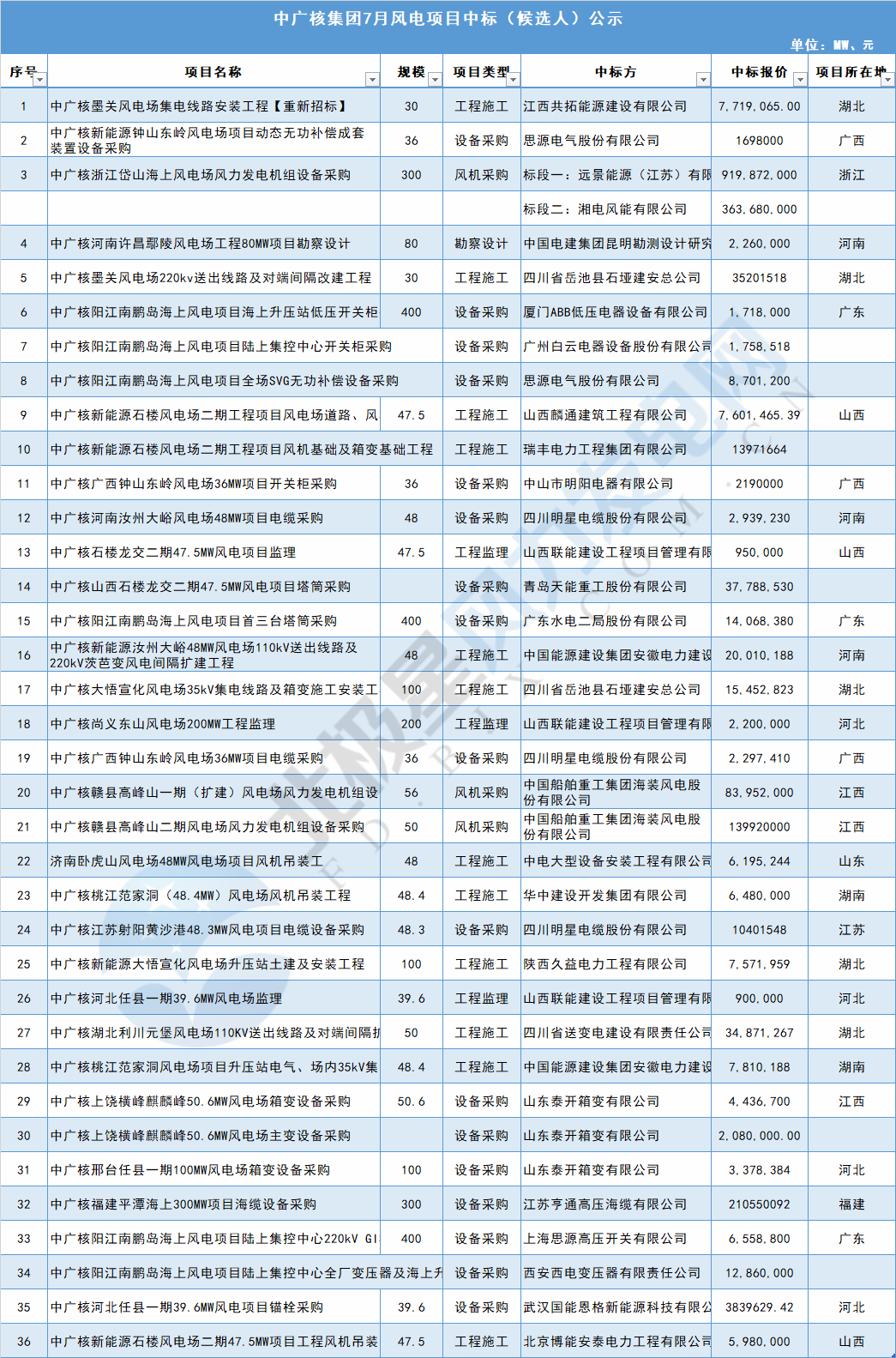 117个风电项目 涉金额超42亿元！华能、三峡、中广核...7月项目中标详情