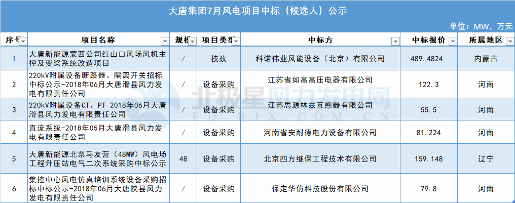 117个风电项目 涉金额超42亿元！华能、三峡、中广核...7月项目中标详情