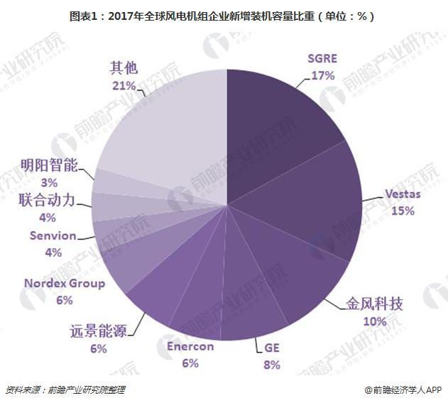 2017年中国风电机组装机量稳居世界首位 金风科技卫冕第一