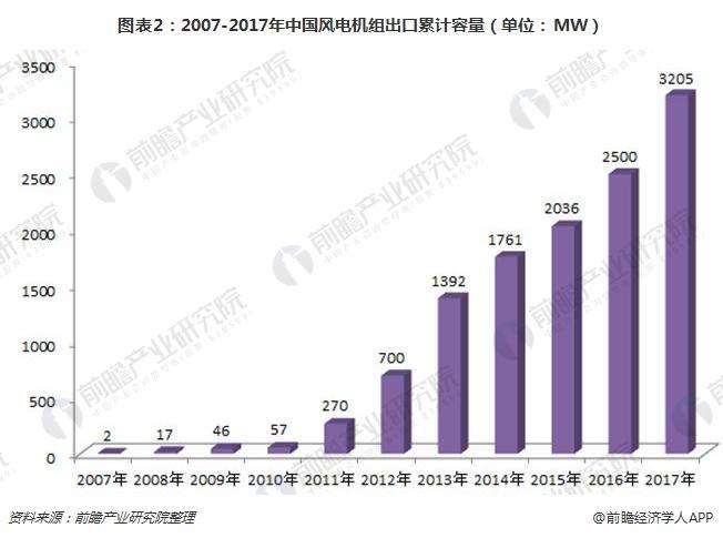 2017年中国风电机组装机量稳居世界首位 金风科技卫冕第一