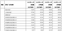 华电国际上半年发电量同比增长8.18% <font color=
