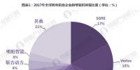 2017年中国风电机组装机量稳居世界首位 金风科技卫冕第一