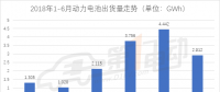 2018年6月国内动力电池装机量为2.912GWh