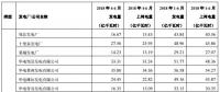 华电国际上半年发电量同比增长8.18% 风电发电量37.44亿千瓦时