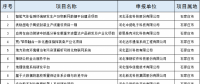 2个风电项目！河北省公布2018年拟支持高技术产业化及应用示范项目（第一批）（附项目名单）！
