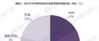 2017年中国风电机组装机量稳居世界首位 金风科技卫冕第一