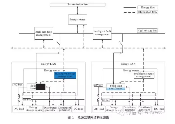 能源互联网涉及的关键技术