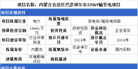 6省市输变电项目详情 最高项目总投资达14441万元