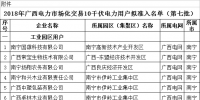 74家！广西公示2018年电力市场化交易10千伏电力用户准入名单(第七批)