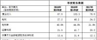 大全新能源Q2多晶硅产量5659吨 预估Q3产量为4100-4300吨