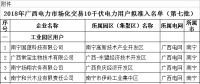 74家！广西公示2018年电力市场化交易10千伏电力用户准入名单(第七批)