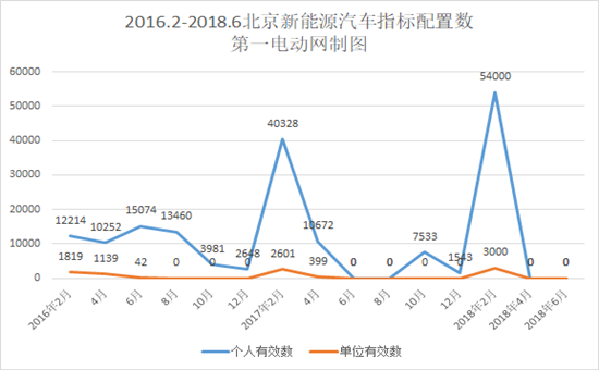 再创新高，北京新能源汽车指标申请接近36万人