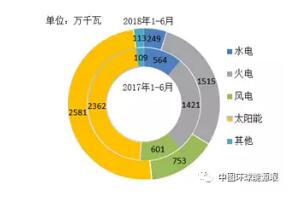 风电新增投产753万千瓦！2018年1-6月全国分技术类型新增装机情况及各省比较