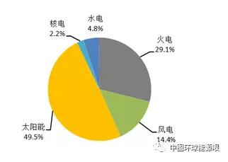 风电新增投产753万千瓦！2018年1-6月全国分技术类型新增装机情况及各省比较