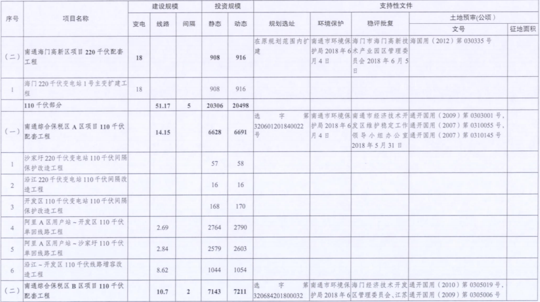 一周核准、中标、开工等风电项目汇总（8.06—8.12）