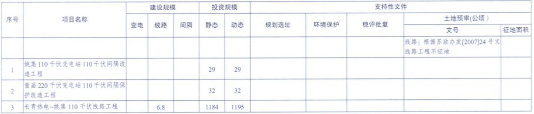 一周核准、中标、开工等风电项目汇总（8.06—8.12）