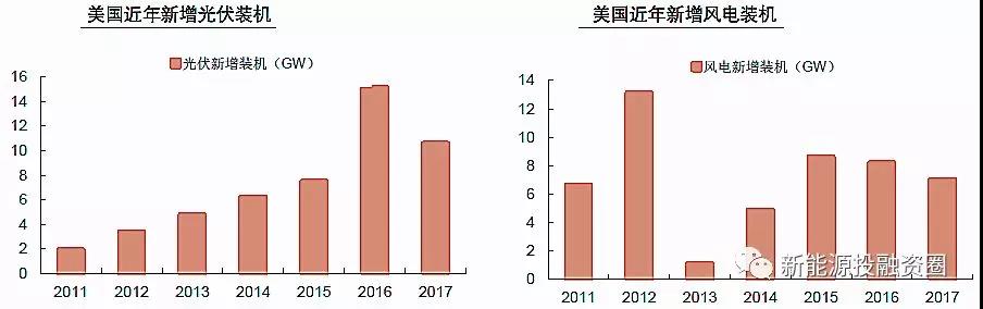 大国风电、光伏趋势比较