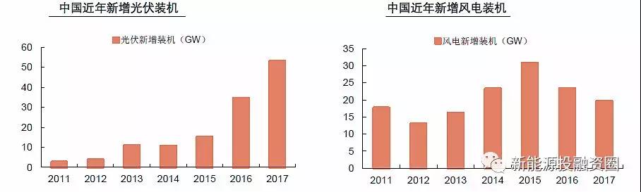 大国风电、光伏趋势比较