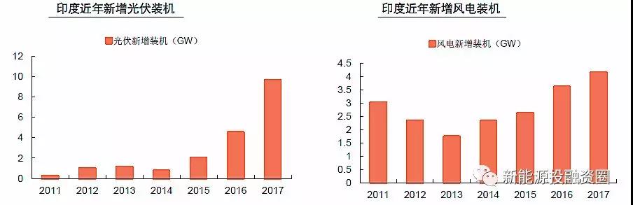 大国风电、光伏趋势比较