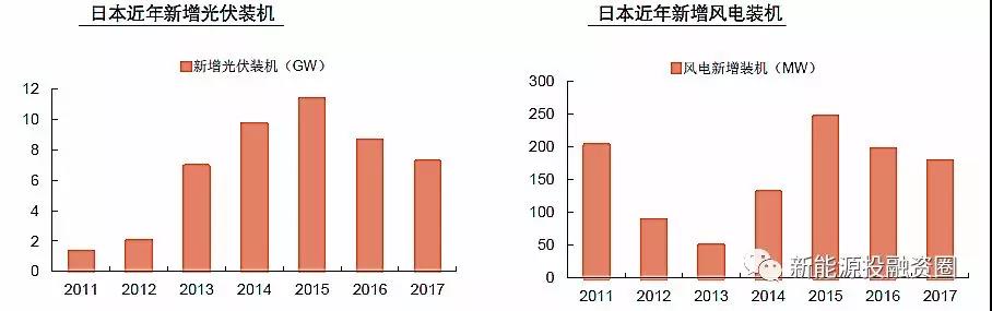 大国风电、光伏趋势比较