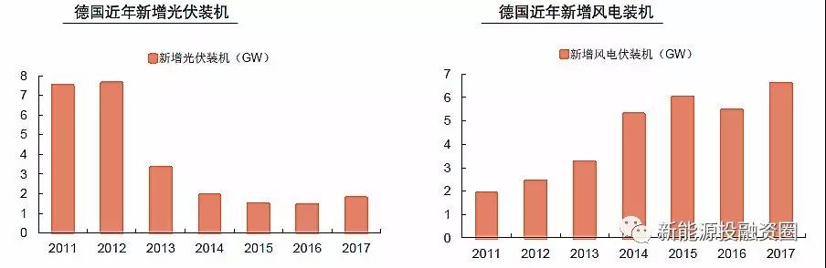 大国风电、光伏趋势比较