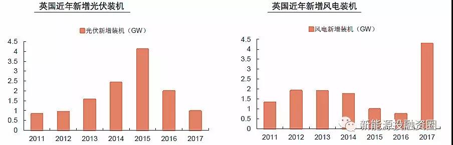 大国风电、光伏趋势比较