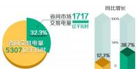 北京电力交易中心7月省间交易电量情况