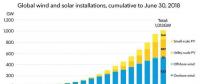 里程碑！投资2.3万亿美元 全球风电、光伏总装机超1000吉瓦
