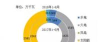 风电新增投产753万千瓦！2018年1-6月全国分技术类型新增装机情况及各省比较