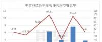 风机叶片龙头中材科技的新赛道：从风电跨界锂电池