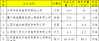 18家！山西公示新申请参加2018年电力直接交易发用电企业名单(第三批)