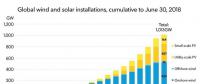 里程碑！全球风电、光伏总装机量超1000GW